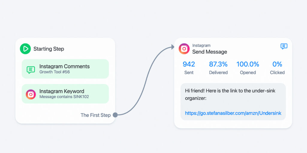 Instagram automation example flow